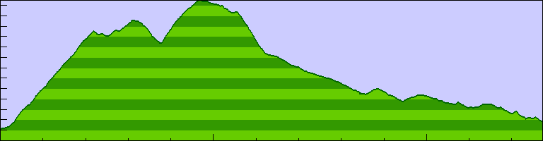 Geysers Rd elevation profile